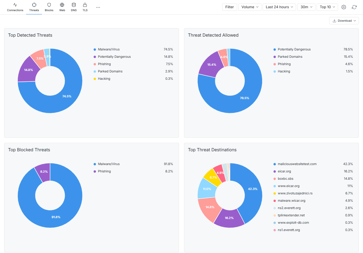Zenarmor Threats Reports