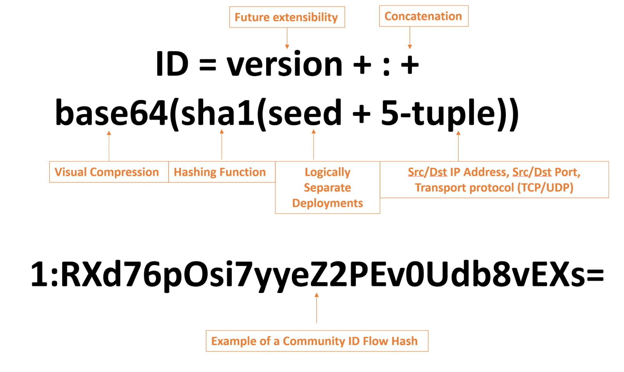 Visual representation of the Community ID hash function and an example of a hash output
