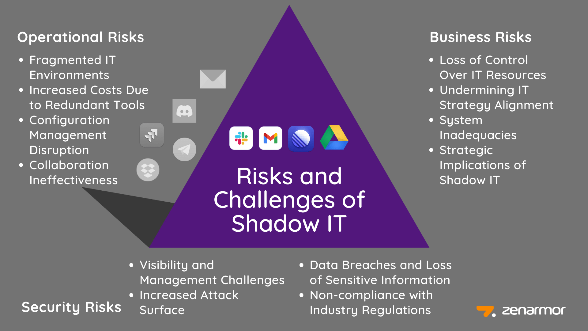 Risks and Challenges of Shadow IT