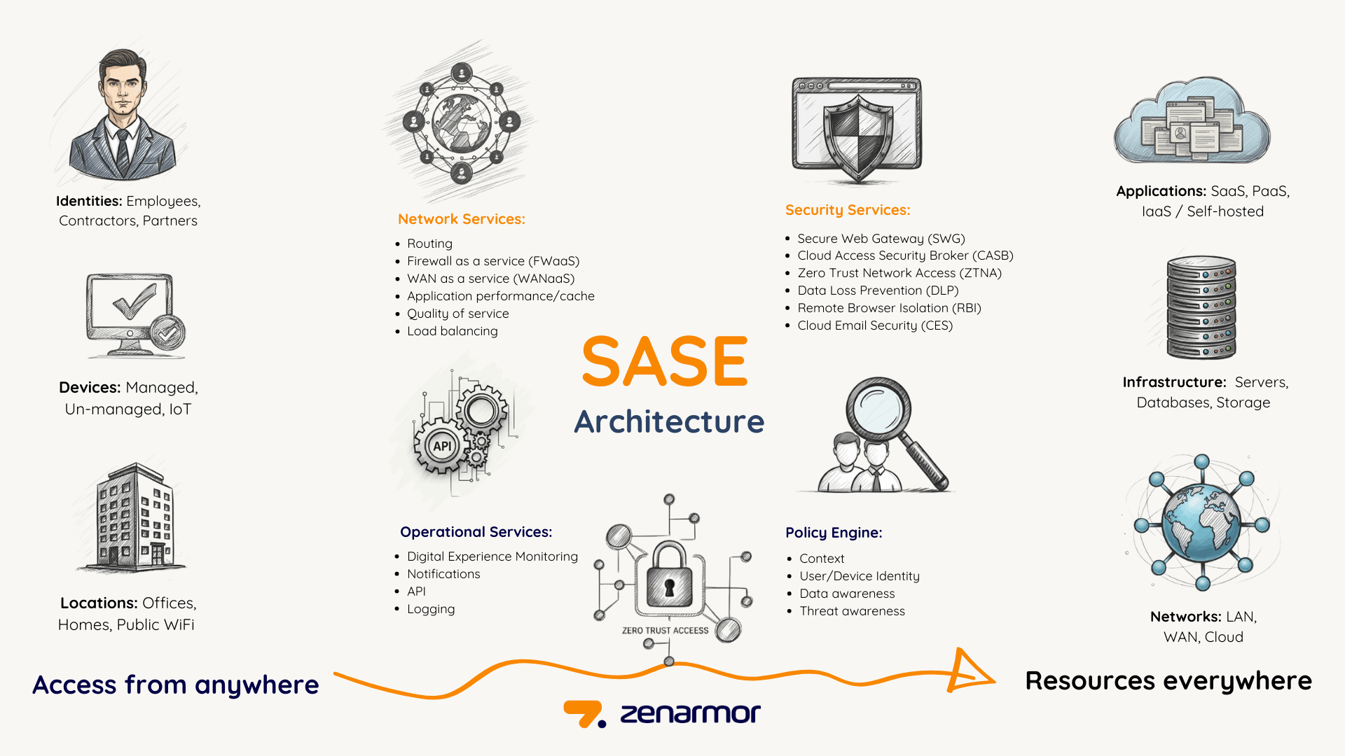 What is SASE Architecture?