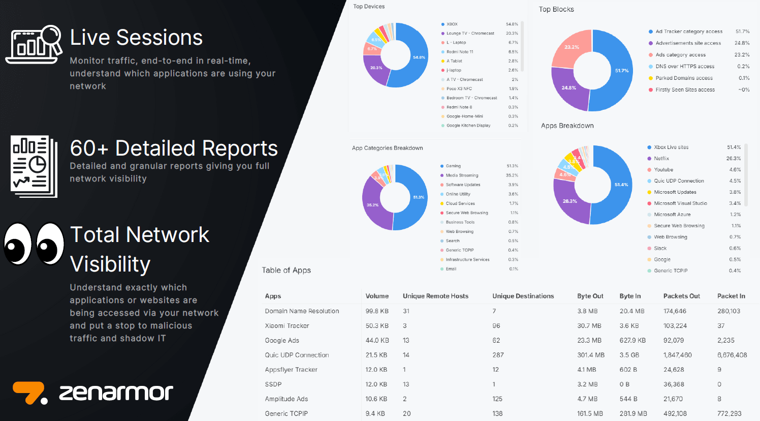 Zenarmor Reporting and Monitoring