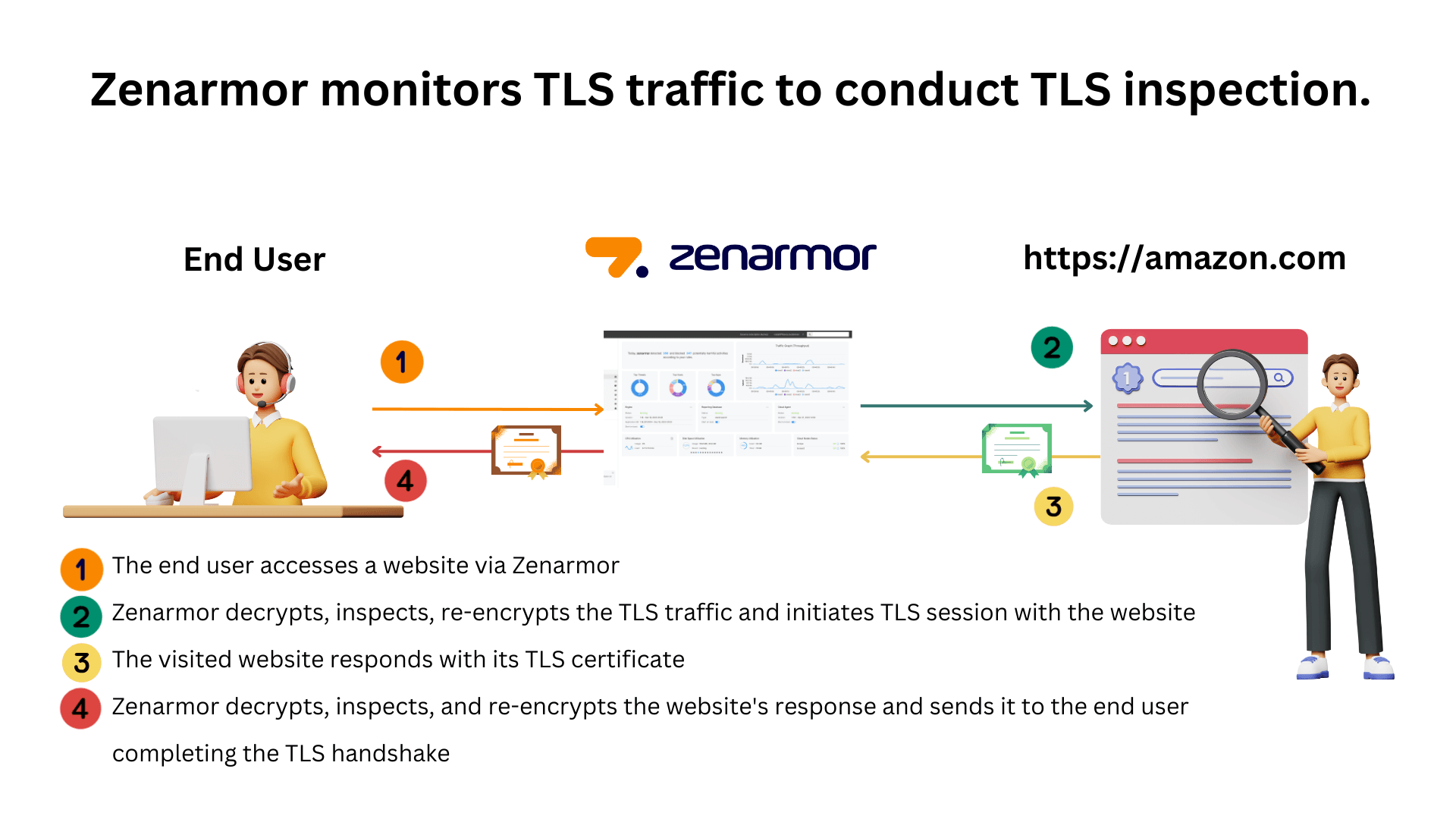 How Zenarmor Full TLS Inspection Works