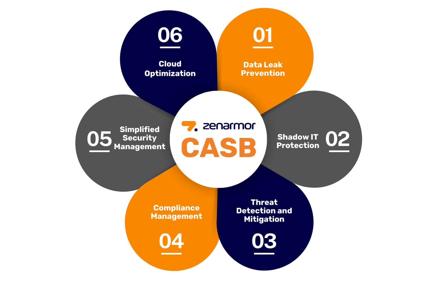 CASB Features