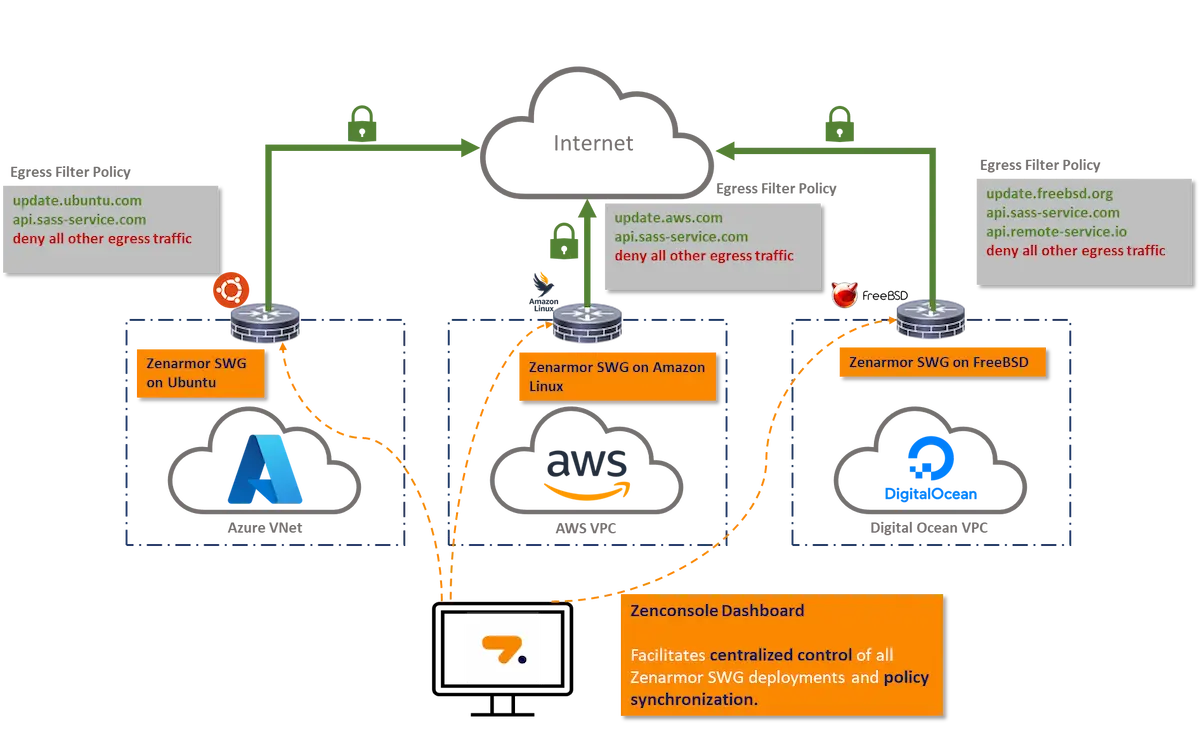 Cloud Egress Traffic