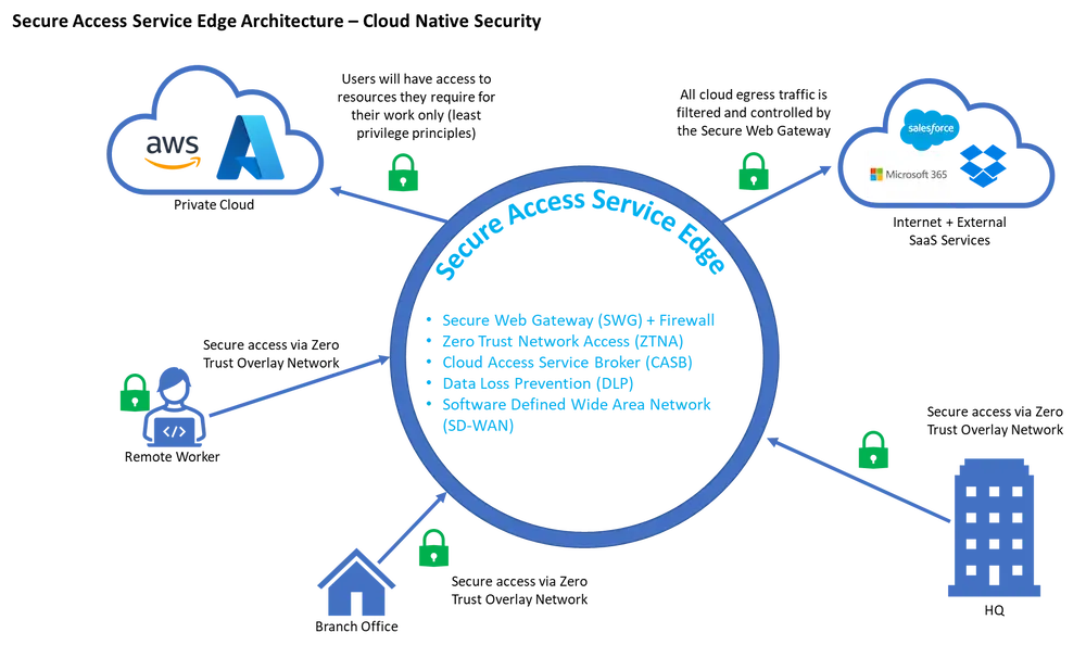 Secure Access Service Egde Architecture