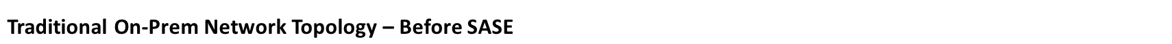 Traditional On-Prem Network