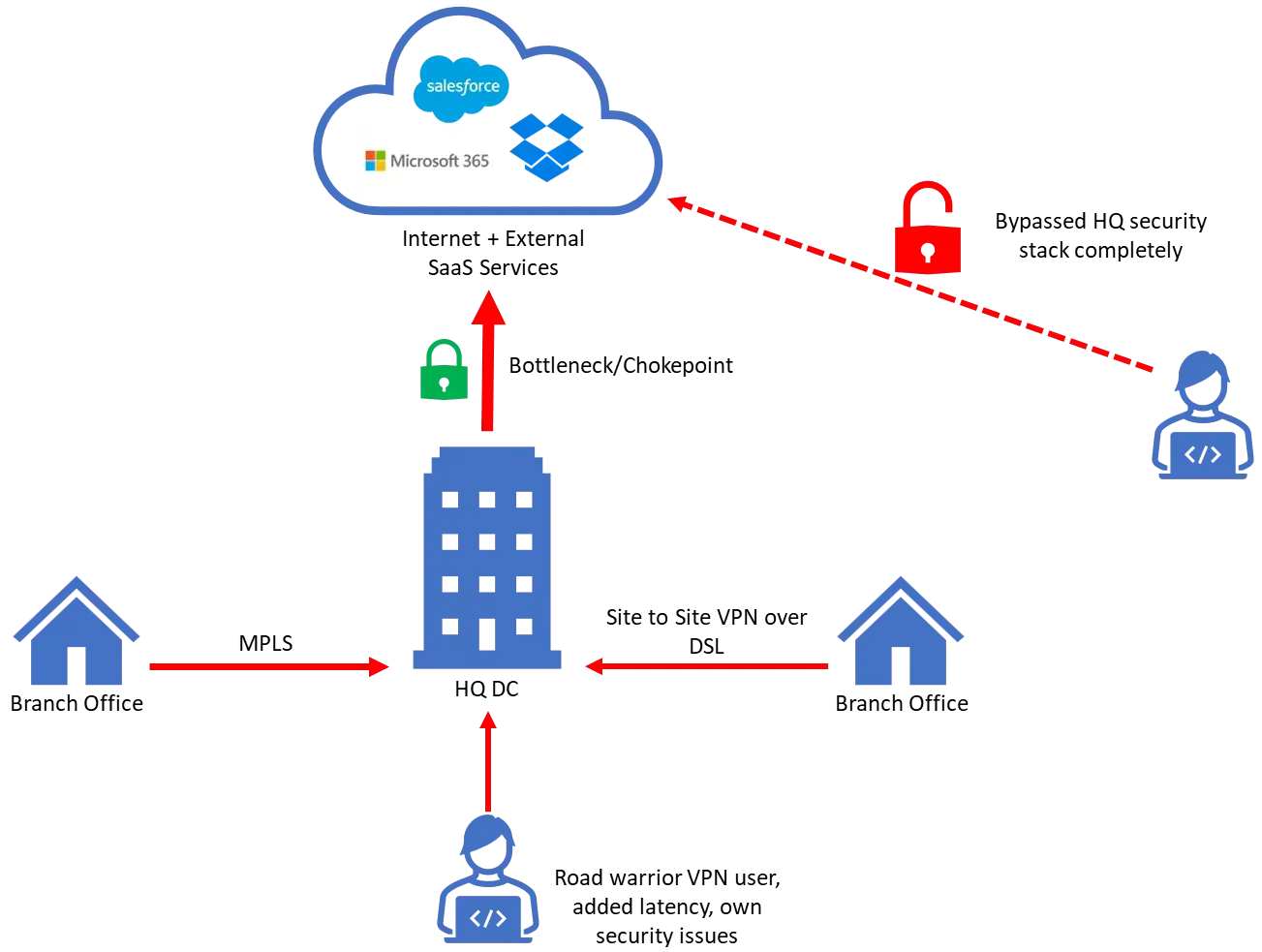 Traditional On-Prem Network