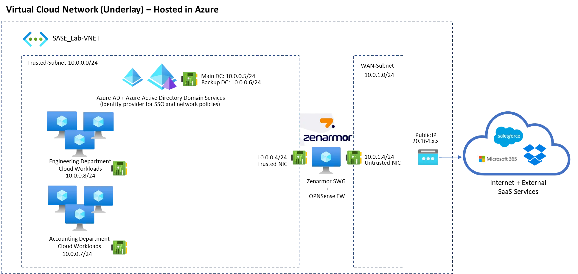 Virtual Cloud Network