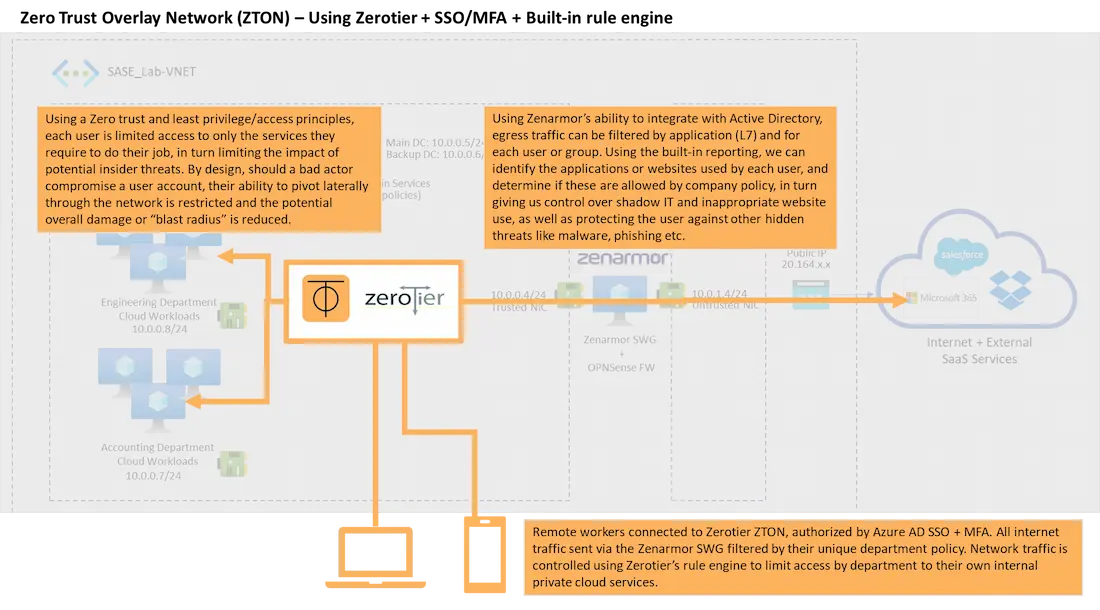 Zero Trust Overlay Network