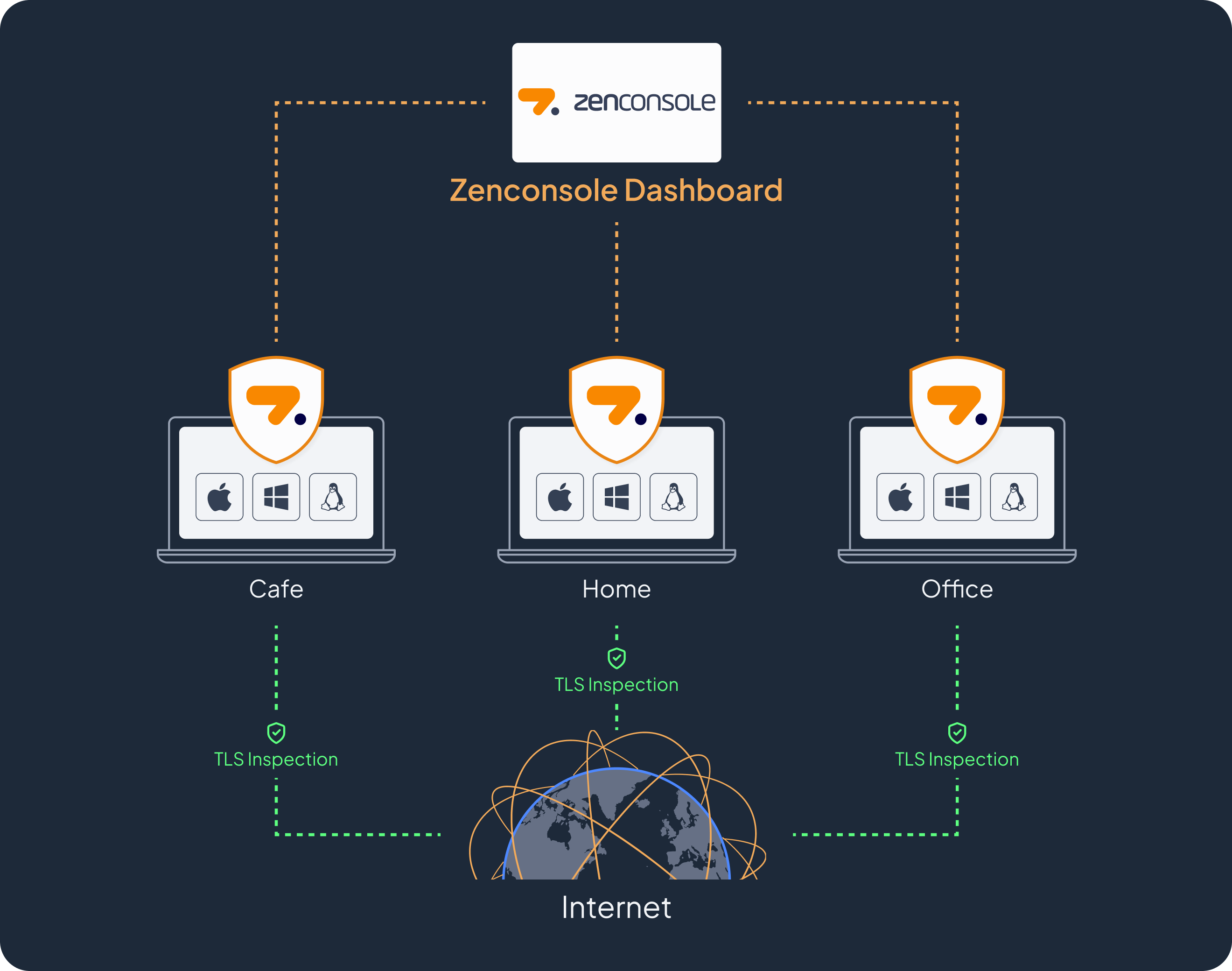 Endpoint deployment diagram