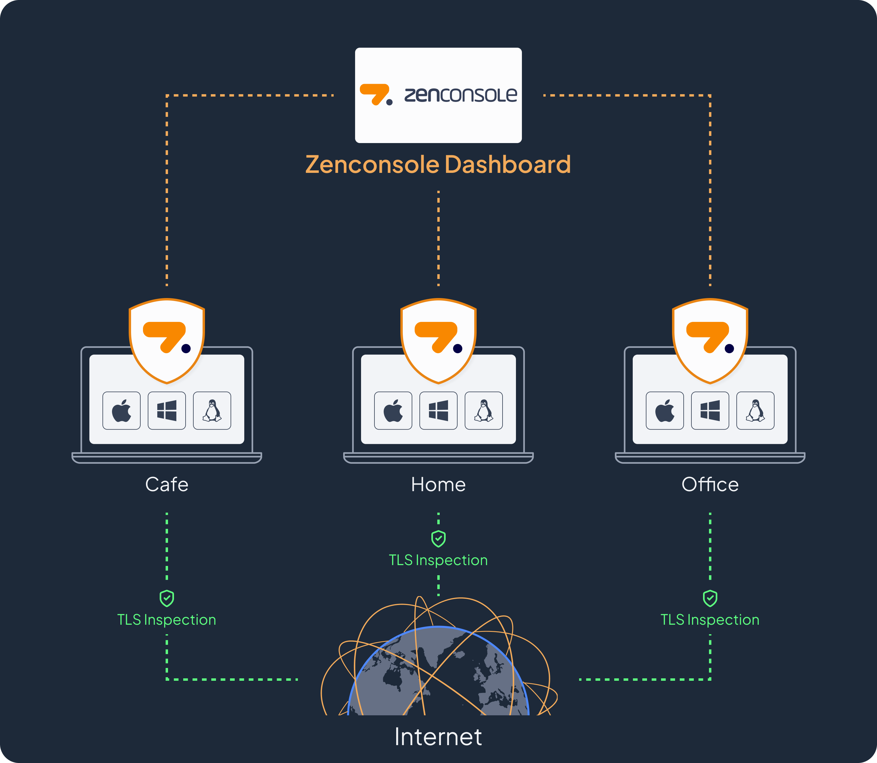 Endpoint deployment diagram