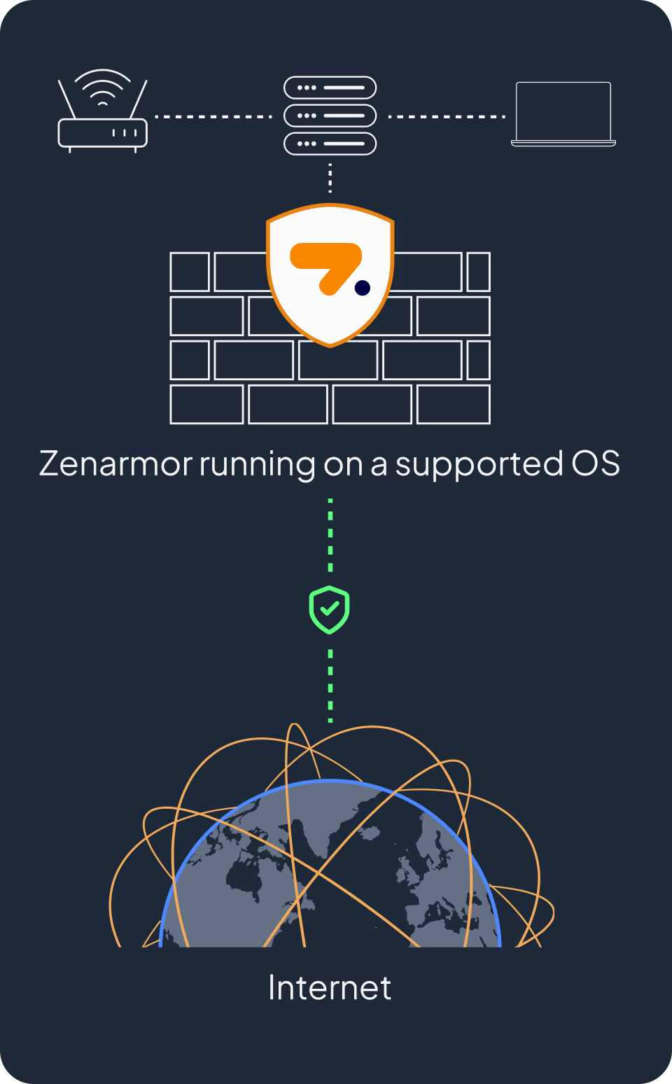 Consistent protection at every site, centrally managed