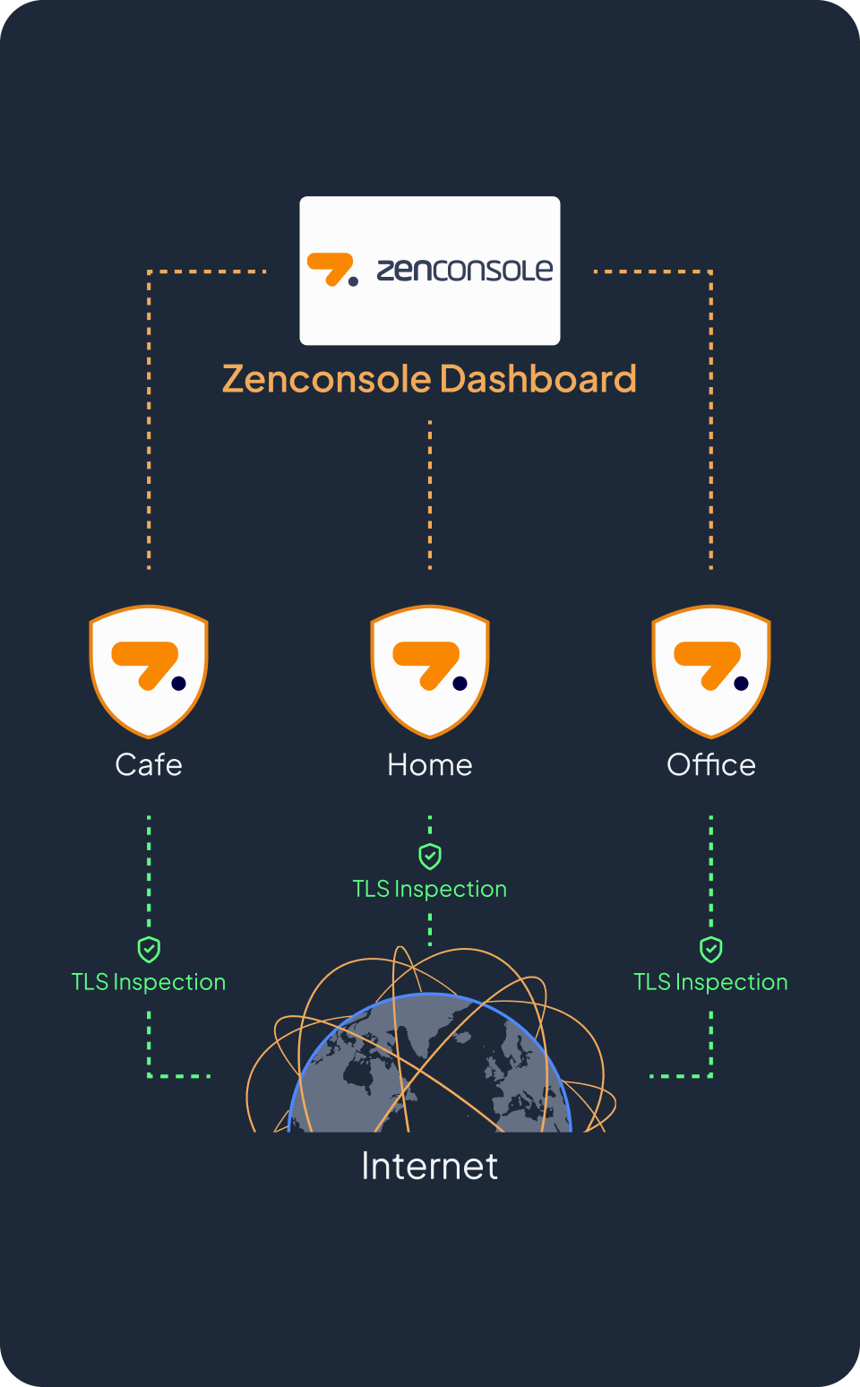 The same protection on-network, at home, and on the move
