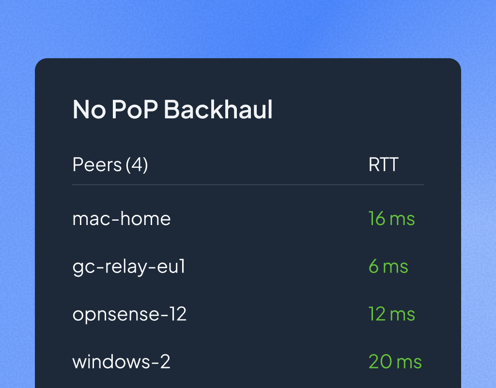 No PoP backhaul, you own the performance story